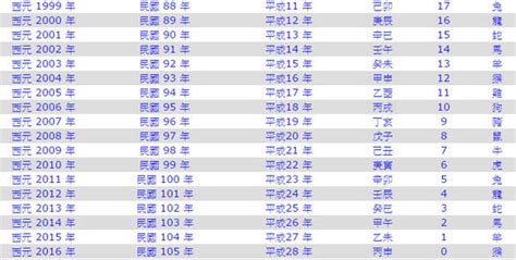 91年是什麼年|民國年份、西元年份、日本年號、中國年號、歲次對照。